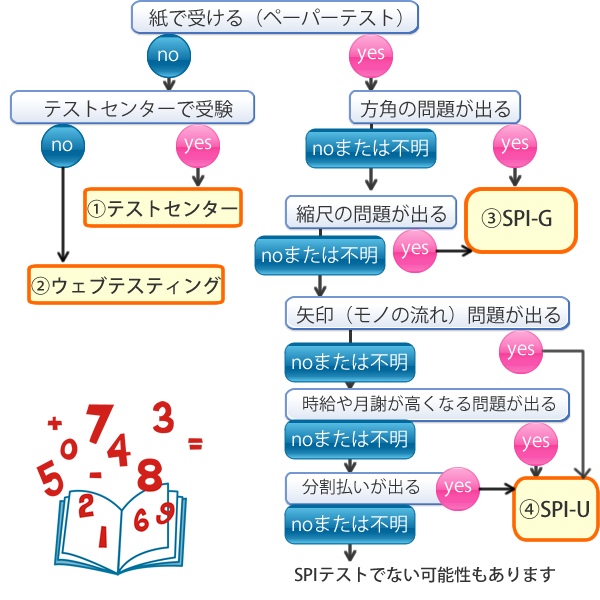 Spi試験 Gab 玉手箱など試験の種類の見分け方